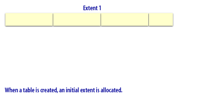 1) When a table is created, an initial extent is allocated. 1
