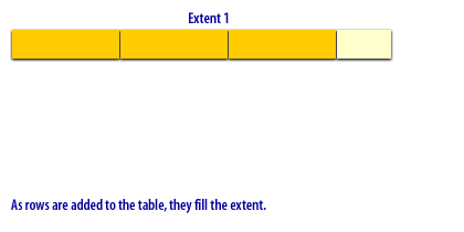 2)  As rows are added to the table, they fill the extent.