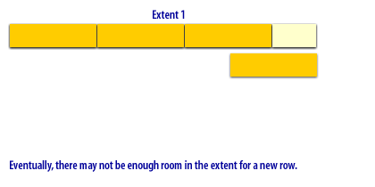 3) Eventually, there may not be enough room in the extent for a new row.