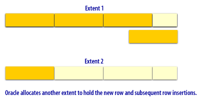 4) Oracle allocates another extent to hold the new row and subsequent row insertions.