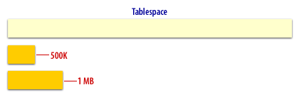 1) This tablespace contains two database objects, one with an extent size of 500 KB and another with an extent size of 1MB.