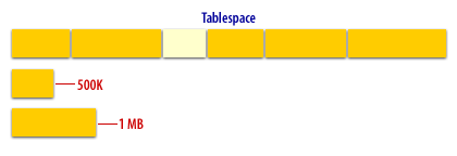 3) If one of the smaller extents is dropped, it leaves a hole of 500KB. The larger extent cannot fit into the smaller extent space, because extent space must be contiguous. Consequently, this 500-KB hole remains in the tablespace.