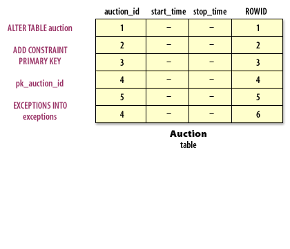 2) A PRIMARY KEY constraint is added to the AUCTION_ID column with the EXCEPTIONS INTO clause.