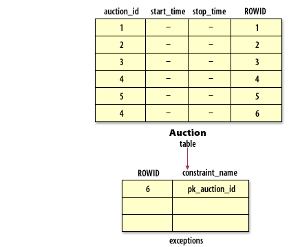 3) The ROWID of the offending row is written to the EXCEPTIONS table, along with other identifying information