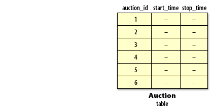 3) The row is successfully inserted into the table.