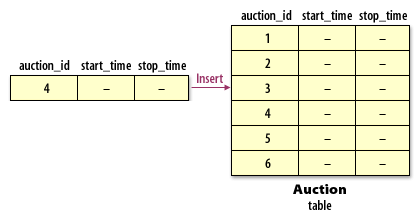 4) A user attempts to insert a row into the auction table that has a non-unique value for the auction_id column.