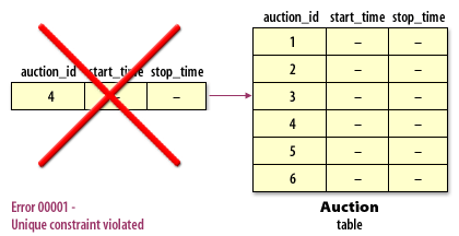 5) The INSERT operation fails with an error, because a unique constraint has been violated.