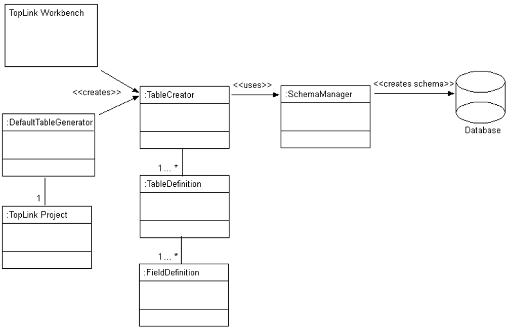 Figure 64-6 SchemaManager Usage