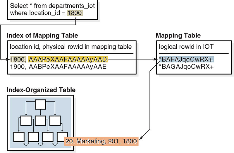 Figure 5-3 Bitmap Index on index-organized Table