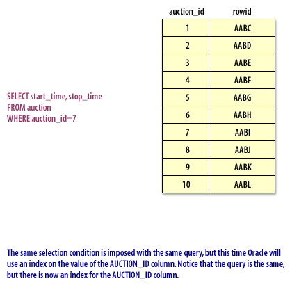 The same selection condition is imposed with the same query, but this time Oracle will use an index on the value of the AUCTION_ID column.