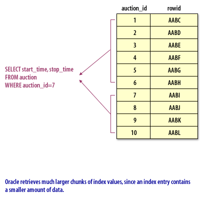 Oracle retrieves much larger chunks of index values, since an index entry contains a smaller amount of data.