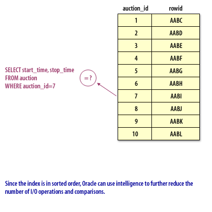 Since the index is in sorted order, Oracle can use intelligence to further reduce the number of I/O operations and comparisons.