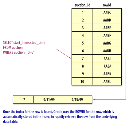 Once the index for the row is found, Oracle uses the ROWID for the row, which is automatically stored in the index, to rapidly retrieve the row from the underlying data table.