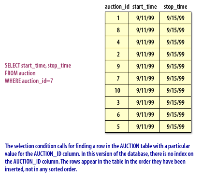 1) The select condition calls for finding a row in the AUCTION table with a particular value for the AUCTION_ID column. In this version of the database, there is no index on the AUCTION_ID column. The rows appear in the table in the order they have been inserted, not in any sorted order.