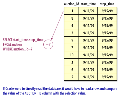2) If Oracle were to directly read the database, it would have to read a row and compare the value of the AUCTION_ID column with the selection value.