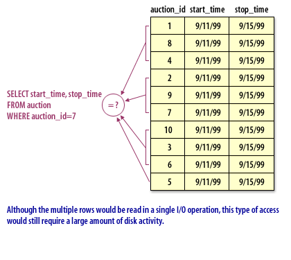 4) Although the mutiple rows would be read in a single I/O operation, this type of access would still require a large amount of disks activity