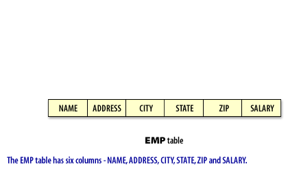 1) The EMP table has six columns - 1) NAME 2) ADDRESS 3) CITY 4) STATE 5) ZIP 6) SALARY