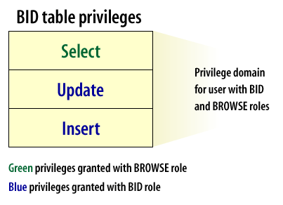 Privileges