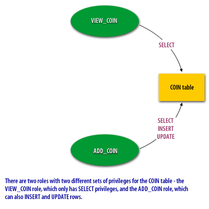 There are 2 roles with 2 different set of privileges for the COIN table, the VIEW_COIN role, which only has SELECT privileges, and the ADD_COIN role, which can also INSERT and UPDATE rows