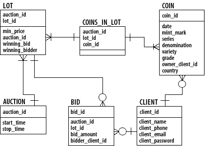 Half-Eagle Rarities database consists of LOT, COINS_IN_LOT, COIN, AUCTION, BID, CLIENT