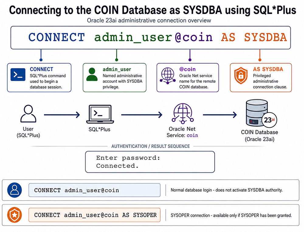 Modern Oracle 23ai diagram showing CONNECT admin_user@coin AS SYSDBA broken into CONNECT, admin_user, @coin, and AS SYSDBA callouts.