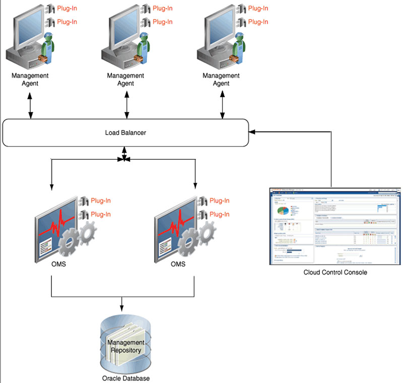 Figure 4-2: Enterprise Manager Cloud Control architecture