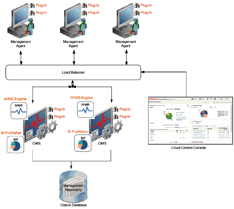 OEM architecture  consisting of the 1) Local PC 2) Oracle Management Server 3) Remote Servers