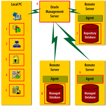 OEM architecture  consisting of the 1) Local PC 2) Oracle Management Server 3) Remote Servers