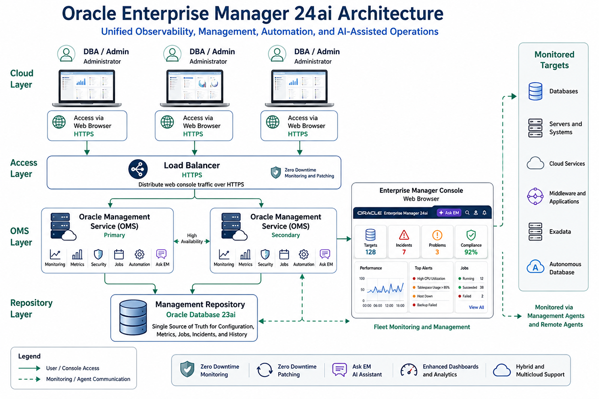 Oracle Enterprise Manager 24ai architecture showing DBA browser access through HTTPS, a load balancer, primary and secondary Oracle Management Service instances, a Management Repository, an Enterprise Manager Console, and monitored targets managed through Management Agents and Remote Agents.