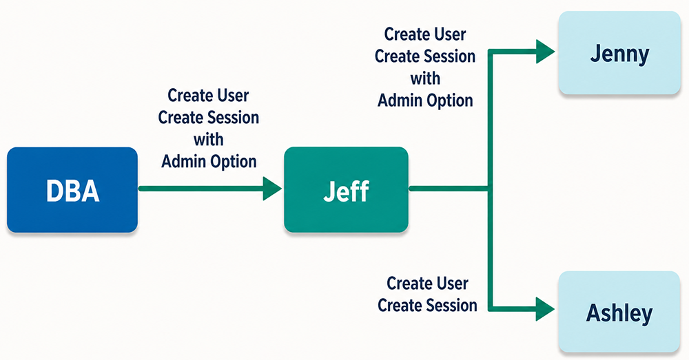 Diagram showing the DBA granting CREATE USER and CREATE SESSION with admin option to Jeff, who then grants the same privileges to Jenny with admin option and to Ashley without it