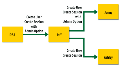 Create user, create sys with Admin