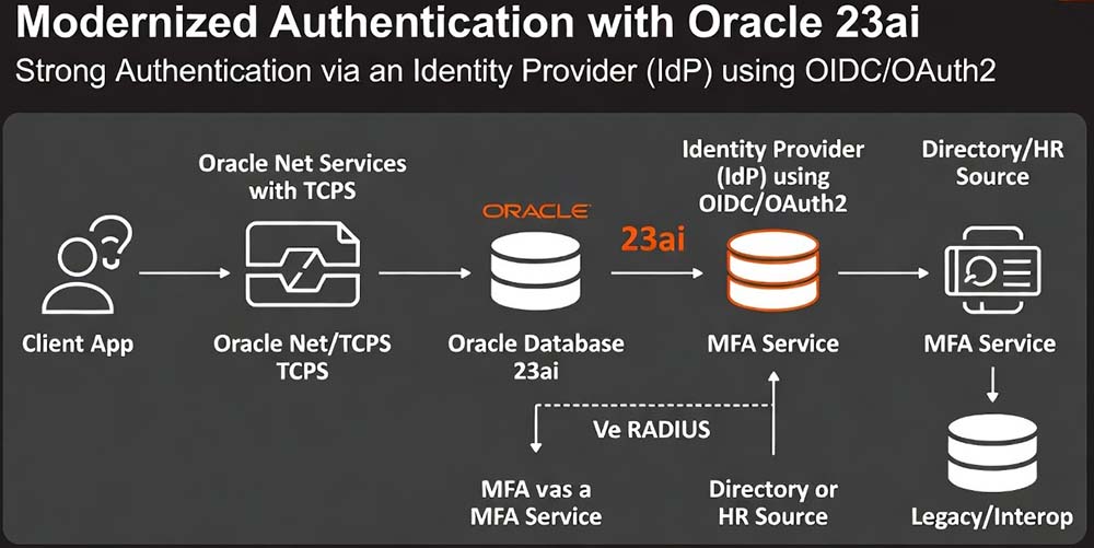 Oracle 23ai Authentication and MFA Integration Diagram