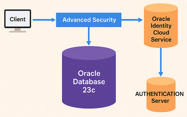The diagram for Oracle Database 23c authentication architecture represents a modernized flow using Oracle Identity Cloud Service (IDCS)