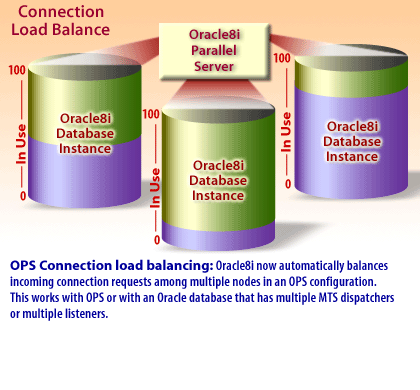 OPS Connection load balancing: Oracle 8i now automatically balances incoming connection requests among multiple nodes in OPS configuration 