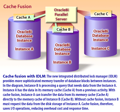 Cache Function with IDLM: The new integrated distributed lock manager provides more sophisticated memory transfer of database blocks between instances. In the diagram, instance B is processing a query that needs data from the instance A.