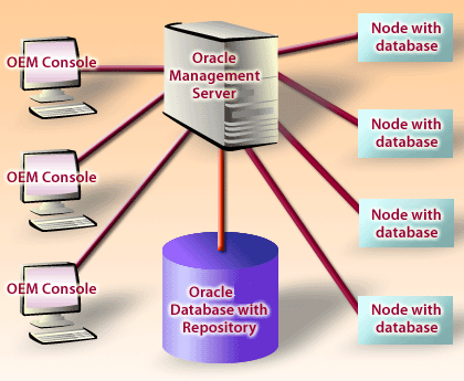 oracle-management-server
