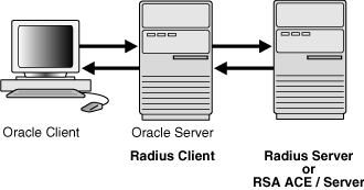 Oracle Radius