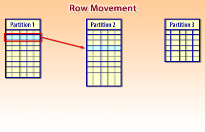 1) Sometimes a row's data is updated and the data no longer falls in teh partitioning criteria for the partition that the row was inserted into.