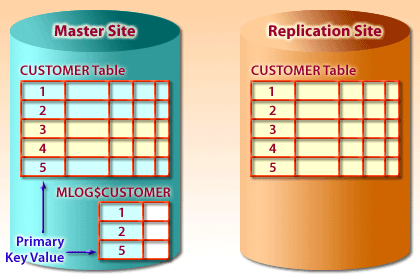 1) The MLOG$CUSTOMER snapshot log is created at snapshot definition time.