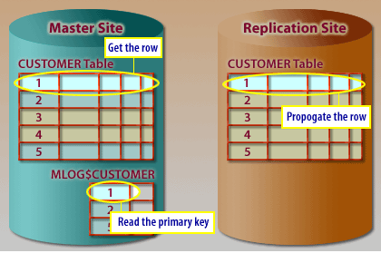 2) When the refresh interval is reached, Oracle will perform the following three steps