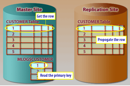 2) Master Replication 2