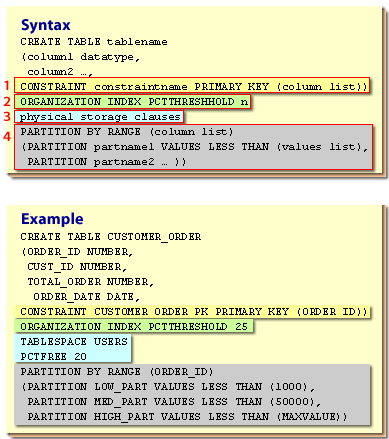 Syntax and an example of partitioned index-organized table