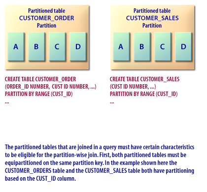 4) The partitioned tables that are joined in a query must have certain characteristics to be eligible for the partition-wise join.