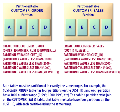 5) Both tables must be partitioned in exactly the same ranges.