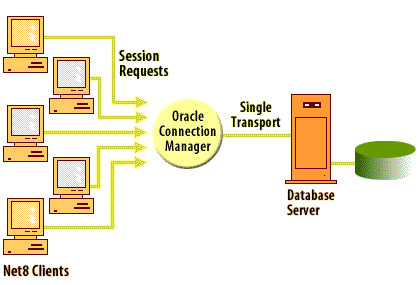 Oracle Connection Manager