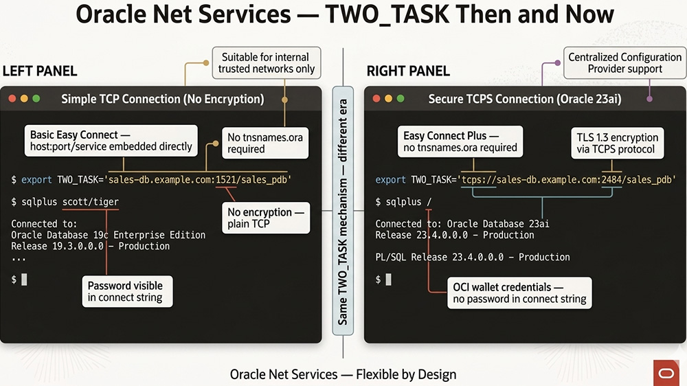 Oracle Net Services TWO_TASK Then and Now: left panel shows Simple TCP Connection with TWO_TASK
   set to plain host:port/service on port 1521, sqlplus with visible password, connecting to Oracle
   Database 19c with no encryption; right panel shows Secure TCPS Connection with TWO_TASK set to
   tcps://host:2484/service, sqlplus slash with no password, connecting to Oracle Database 23ai
   Release 23.4.0.0.0 with TLS 1.3 encryption and OCI wallet credentials