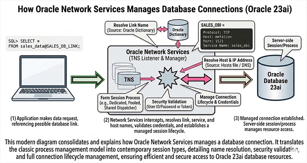 How Oracle Network Services Manages Database Connections Oracle 23ai: three-step flow from
   application SQL request referencing database link, through Oracle Network Services TNS hub resolving
   link name via Oracle Dictionary, service name via TNSNAMES.ORA, host and IP address via DNS, forming
   session process and validating security credentials, to managed connection established with
   server-side session process on Oracle Database 23ai