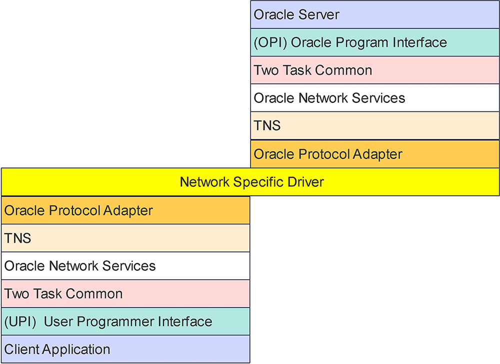 Oracle management layer