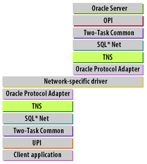 Oracle management layer