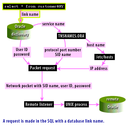 1) A request is made in SQL with a database link